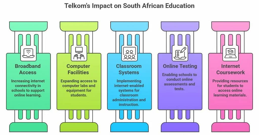 Telkom ICT Labs Expand Digital Skills Access Across South African Schools