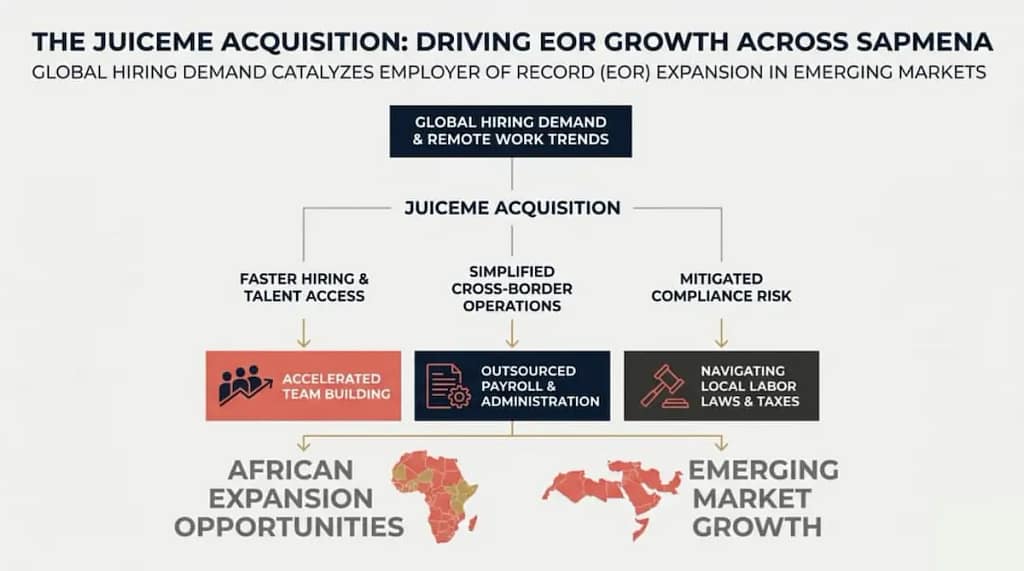 JuiceMe Acquisition Expands Employer of Record Infrastructure Across SAPMENA