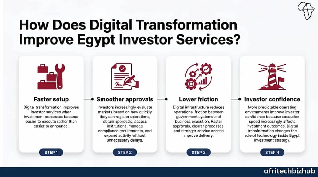 Egypt Tech Export Push Draws Global Investor Attention
