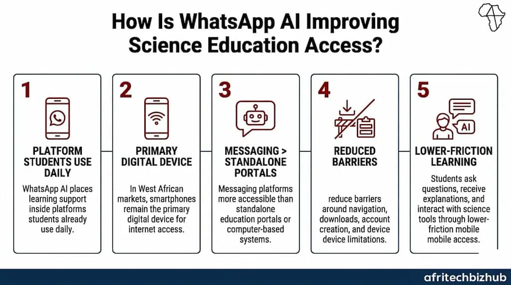 AI Tutor Transforms Science Learning Across West Africa