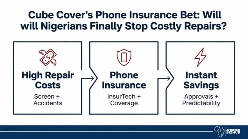 Cube Cover’s Phone Insurance Bet: Will Nigerians Finally Stop Costly Repairs?