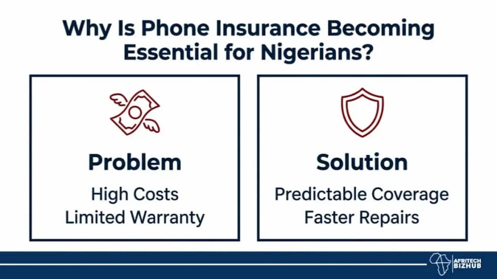 Cube Cover’s Phone Insurance Bet: Will Nigerians Finally Stop Costly Repairs?