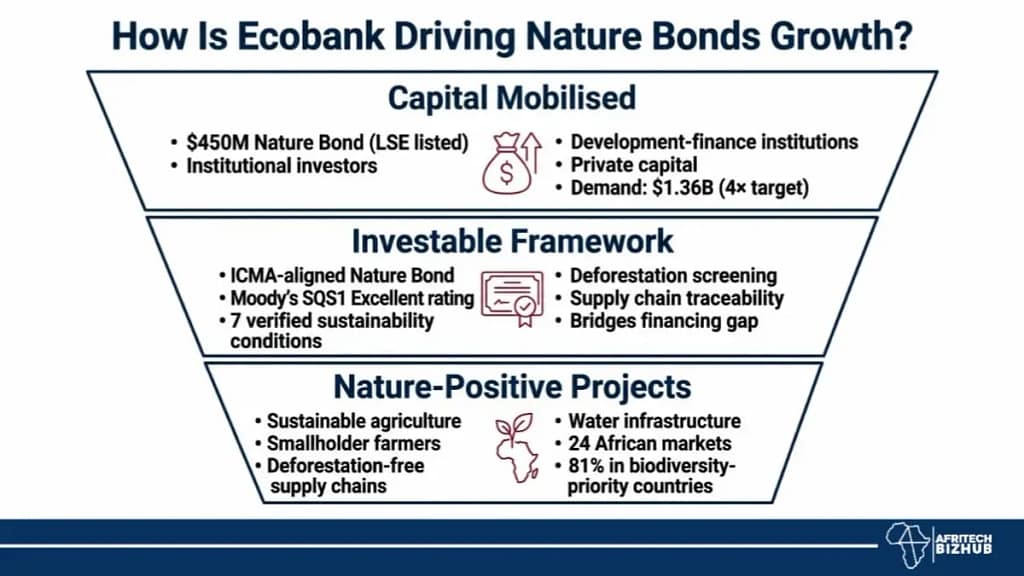 Ecobank Nature Bond Africa: Unlocking Green Finance Revolution