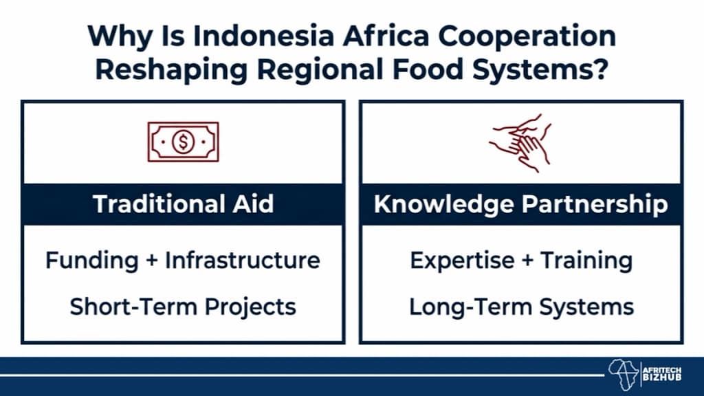 Indonesia Africa Alliance Could Transform Gambia's Agriculture Faster Than Expected