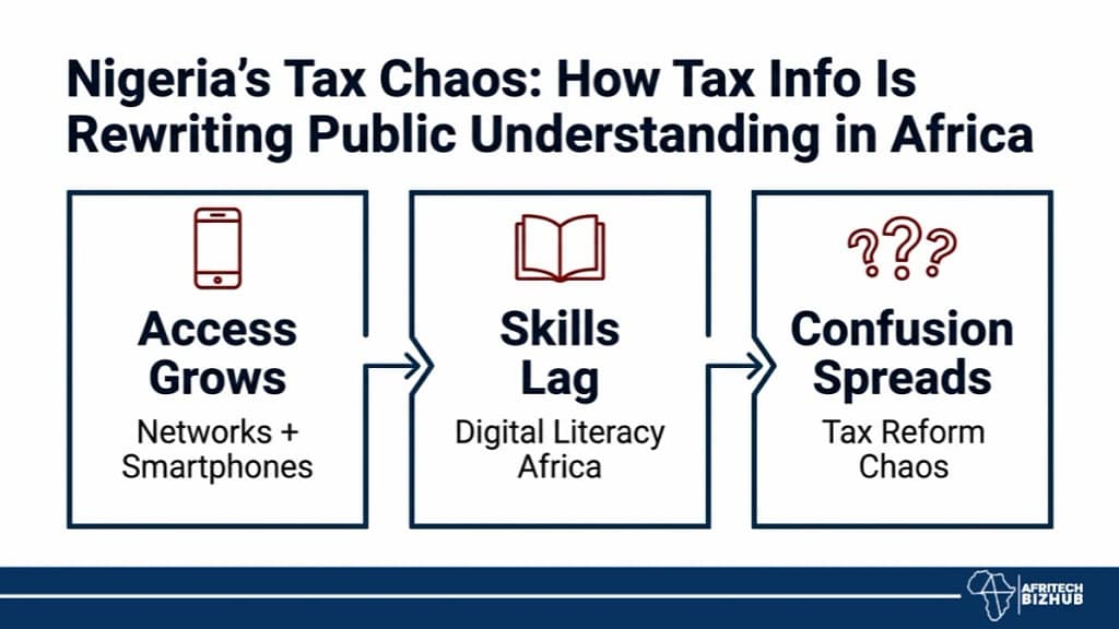 Nigeria Tax Chaos Reveals How Public Understanding Is Shifting Across Africa