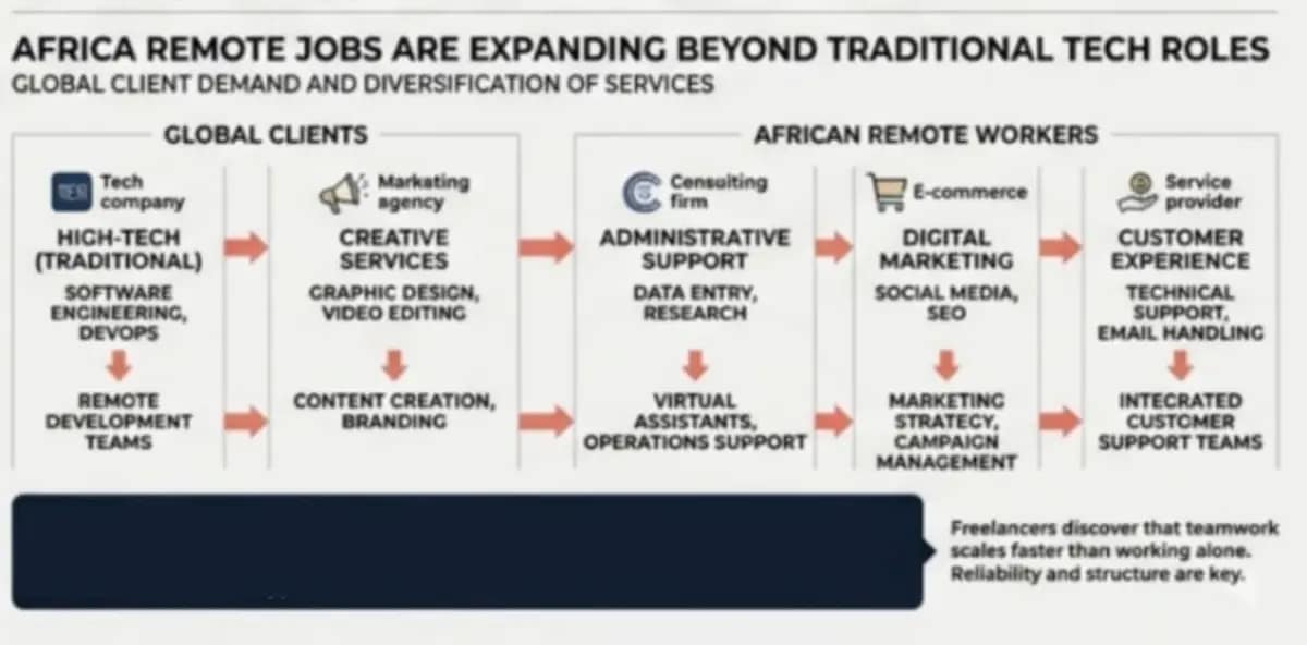 Africa Freelancers