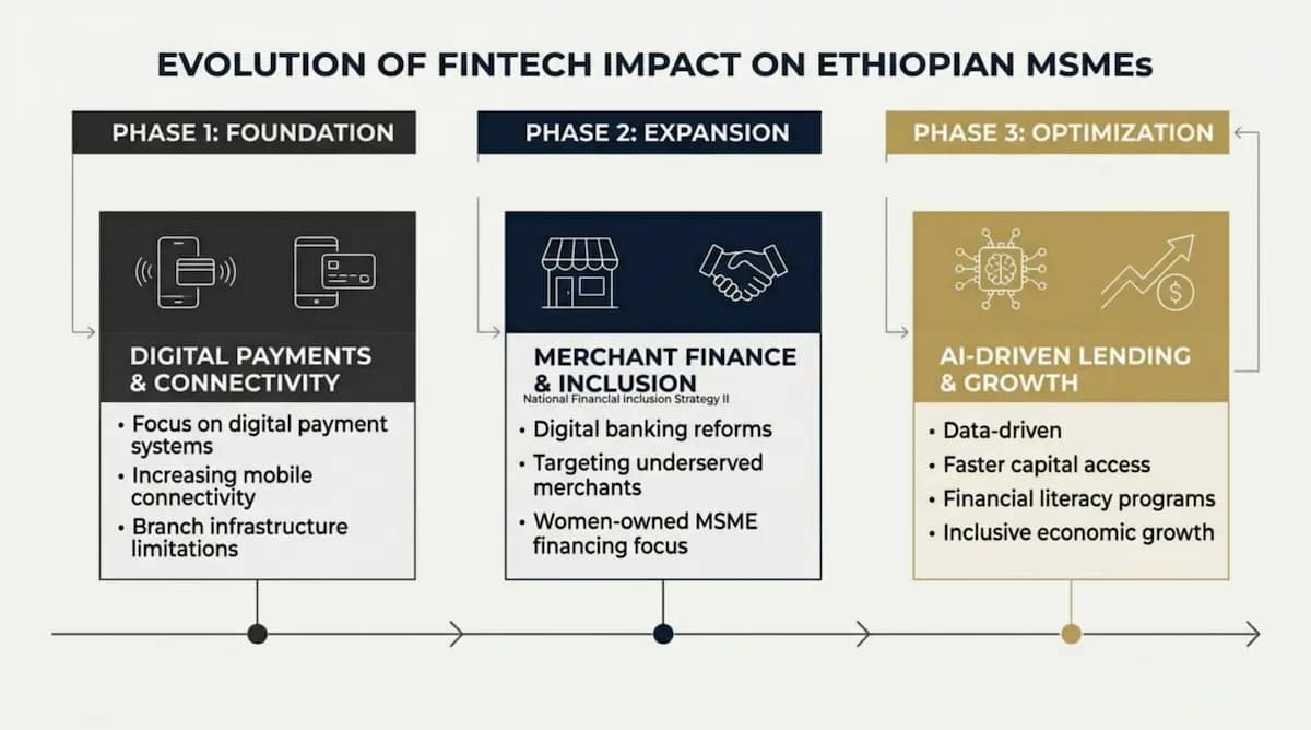 Ethiopian Fintech Pushes AI Banking Into MSME Financing