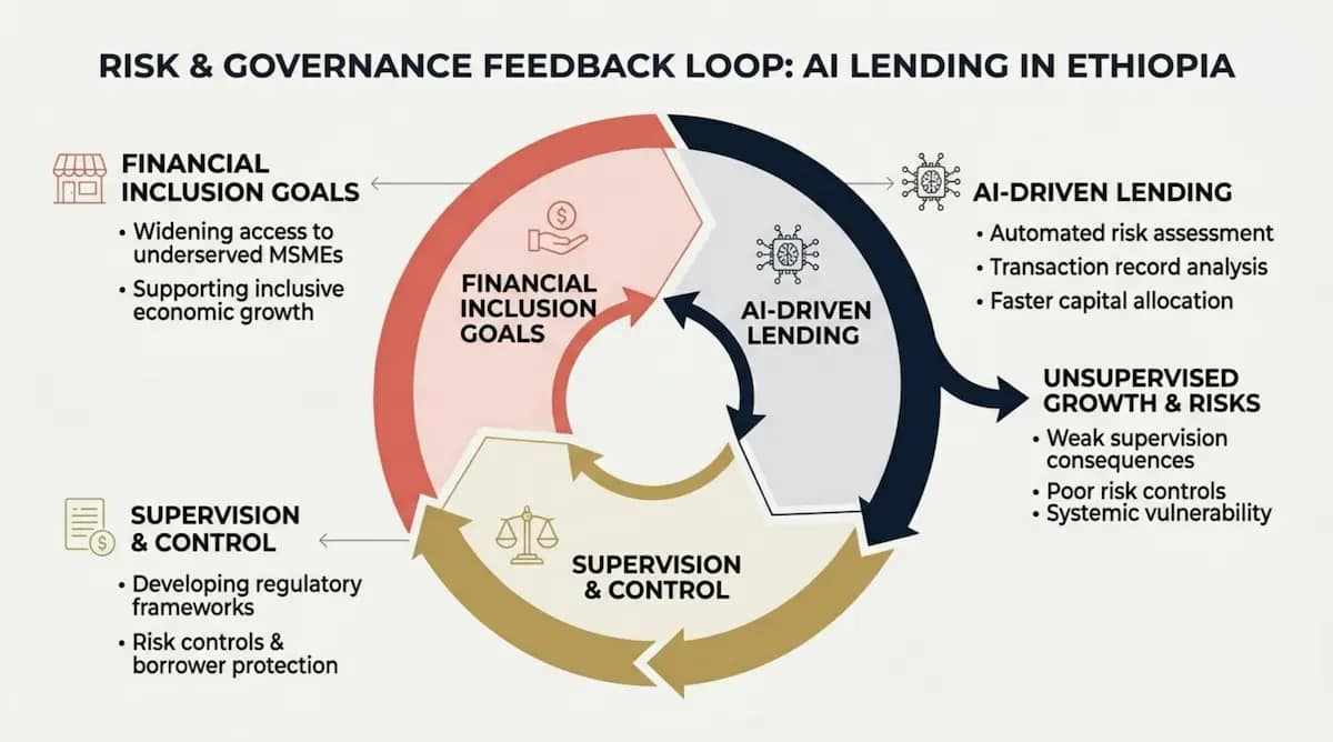 Ethiopian Fintech Pushes AI Banking Into MSME Financing