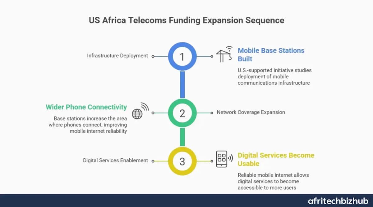 Africa Telecoms Enters a New Phase as US Pushes West Africa Connectivity