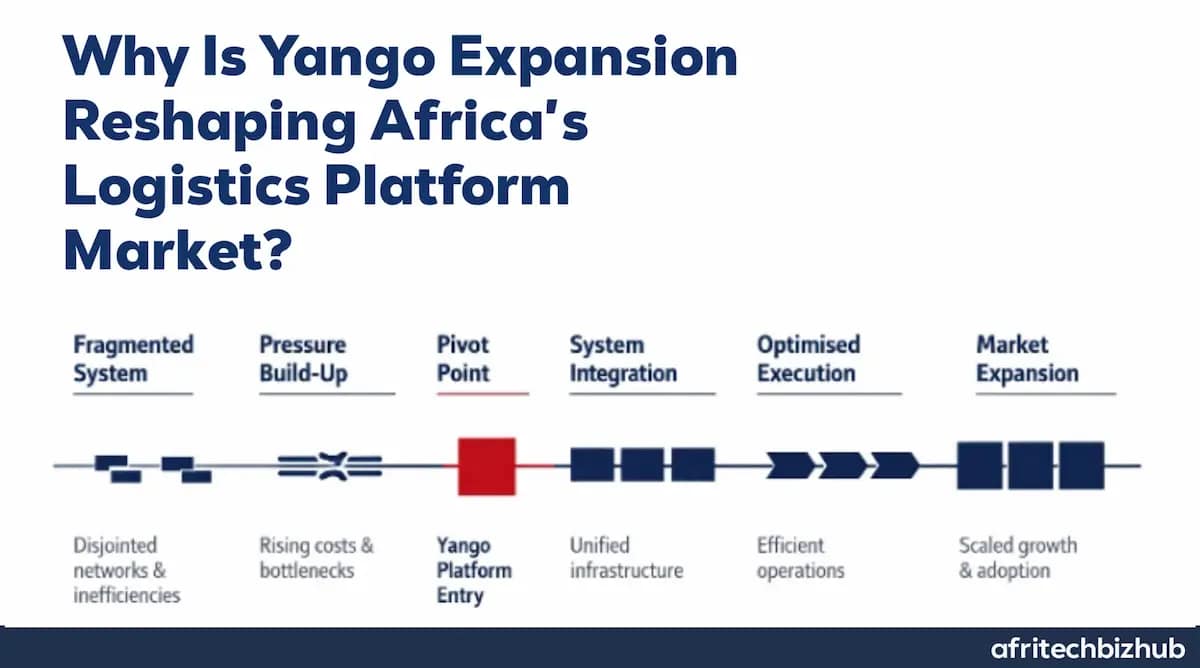 Yango Africa Pushes Beyond Ride-Hailing as Platform Competition Intensifies