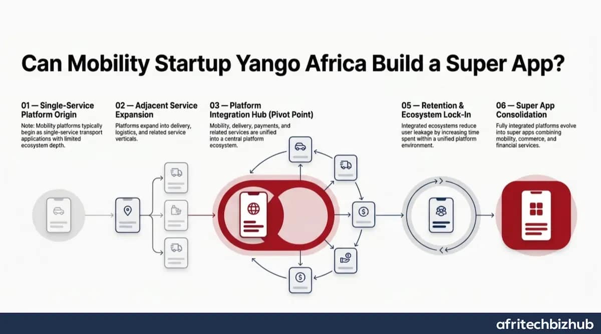 Yango Africa Pushes Beyond Ride-Hailing as Platform Competition Intensifies