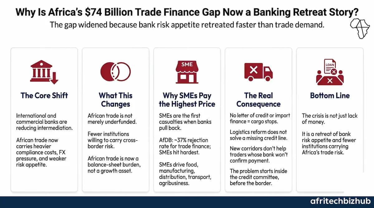 Africa trade finance