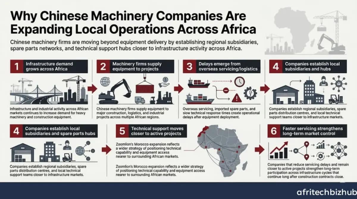 China Infrastructure Africa