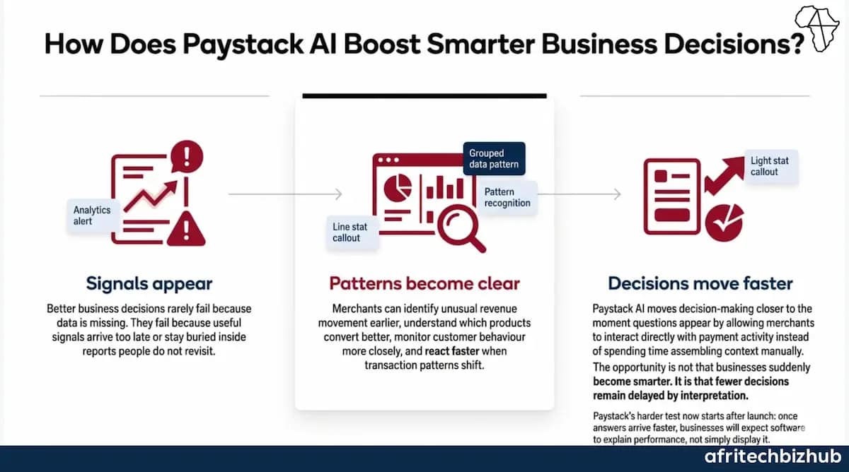 Paystack AI Dashboard Pushes Business Analytics Beyond Reports
