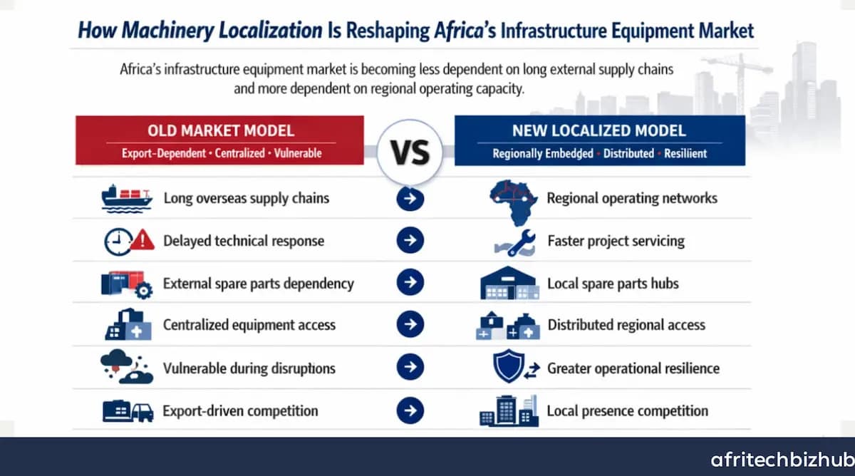 China Infrastructure Africa