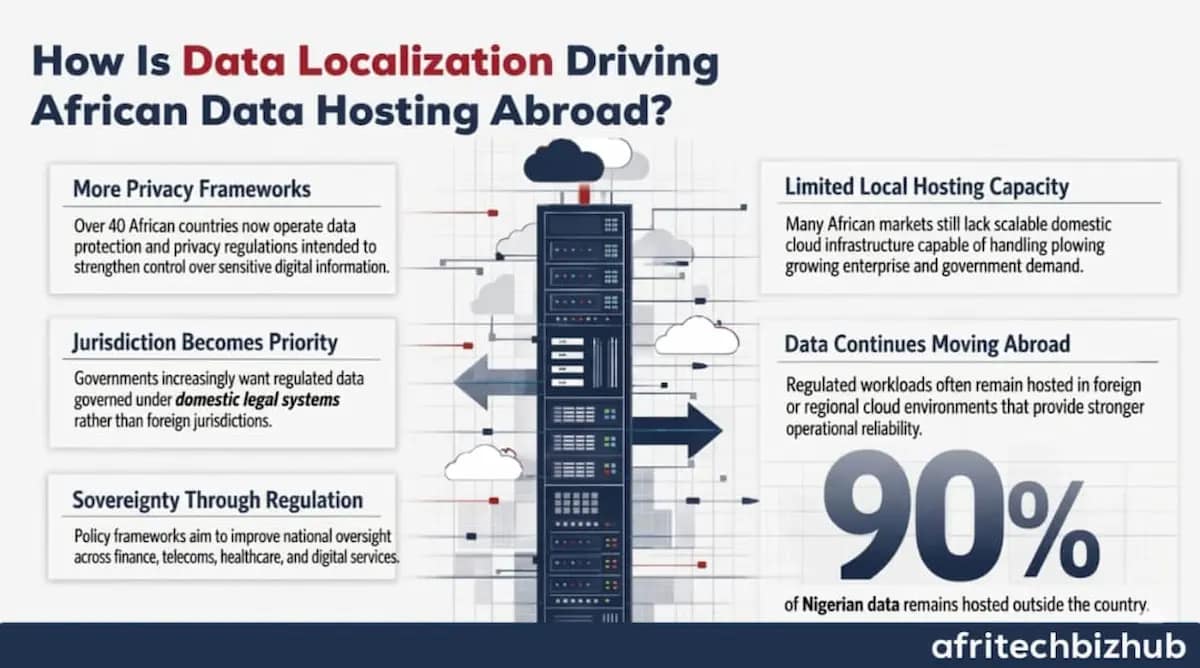 Africa Data Centers