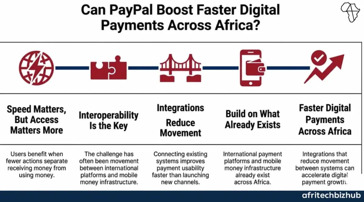 M-PESA, PayPal Partnership Unlocks Global Transfers
