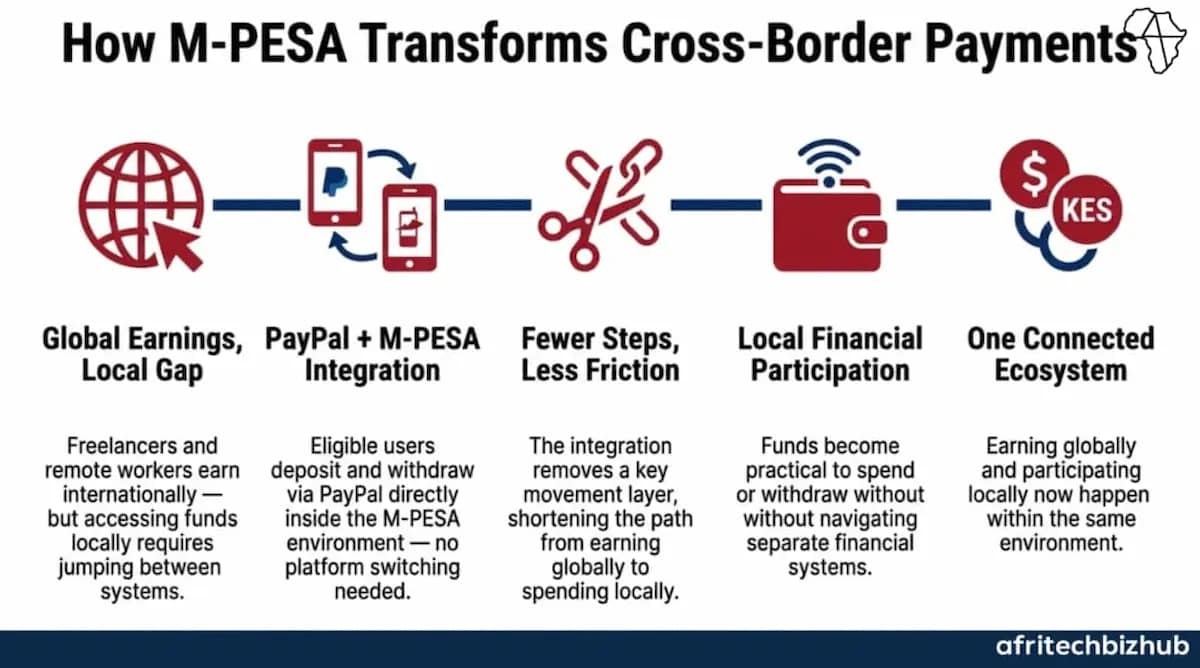 M-PESA, PayPal Partnership Unlocks Global Transfers