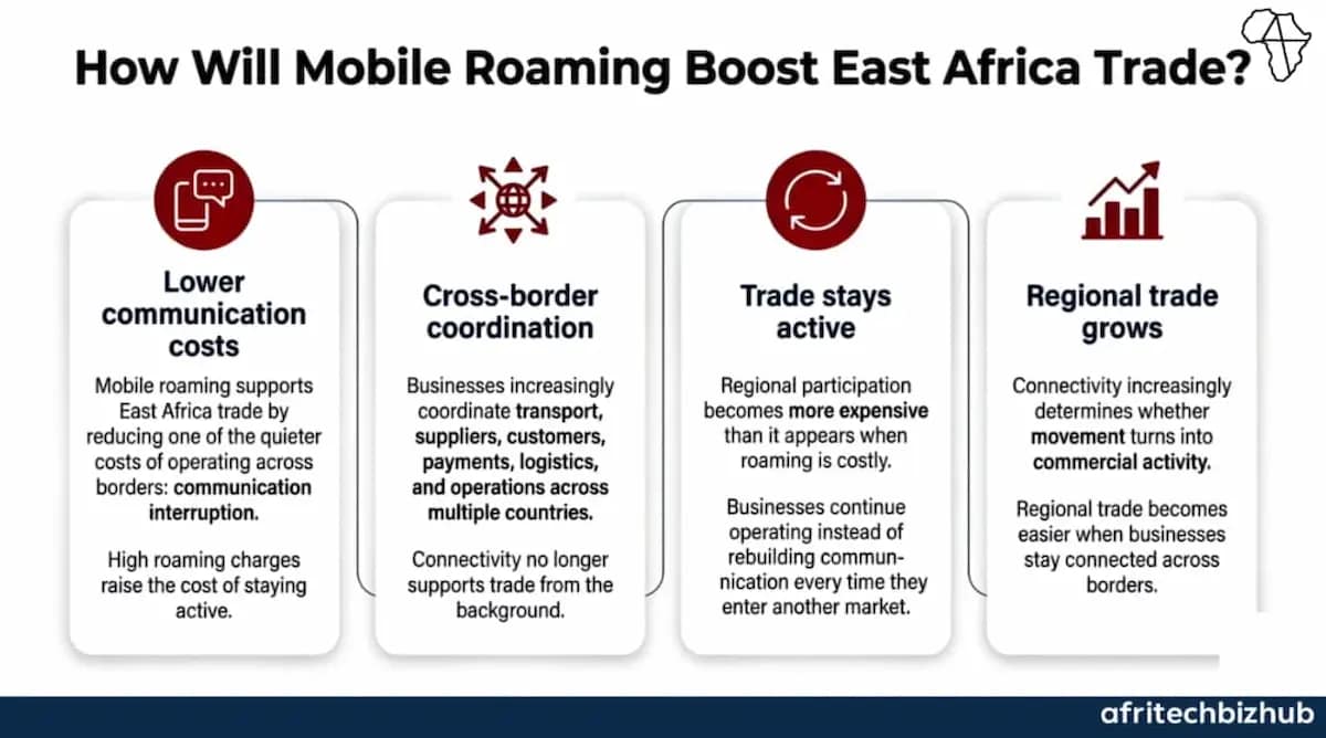 East Africa Roaming Deal Cuts Cross-Border Mobile Costs