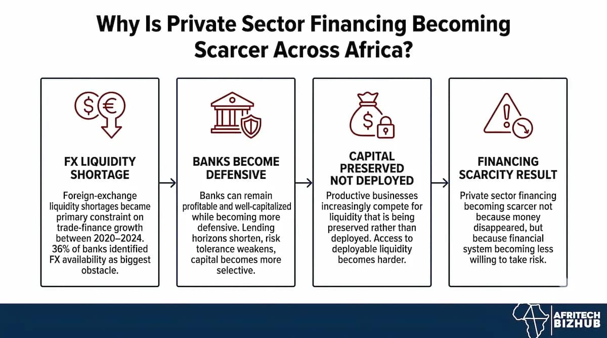 Private Sector Financing