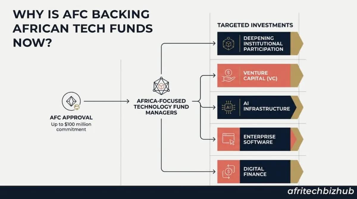 African tech funds