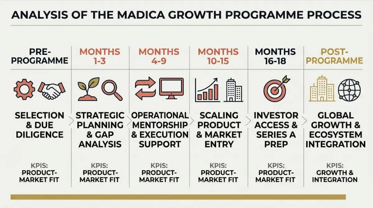 Madica startup investment