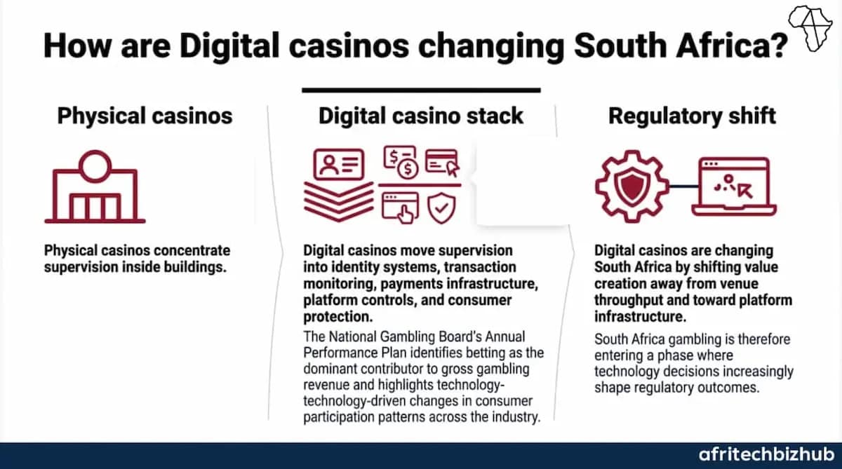 Sun International Pushes South Africa Gambling Further Into Digital Play