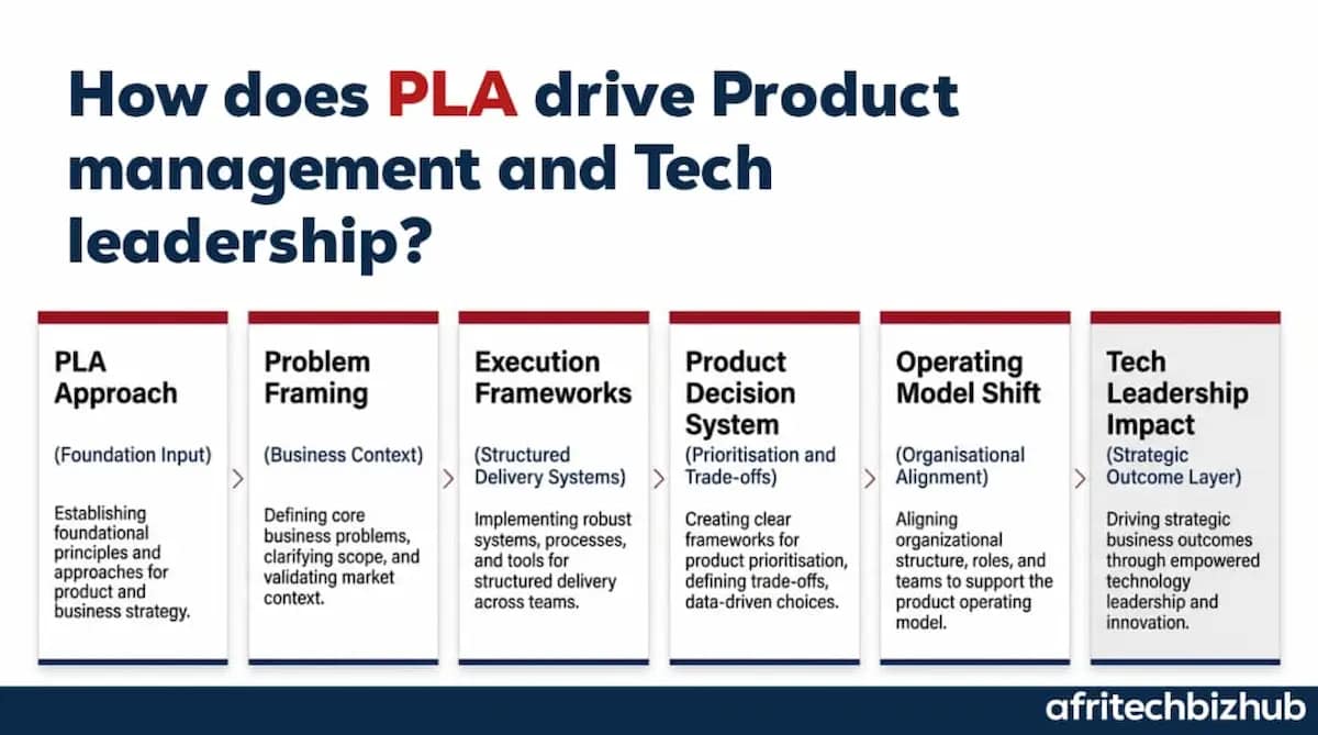 PLA 2026: Accelerating Product-Led Growth and Digital Transformation in Africa