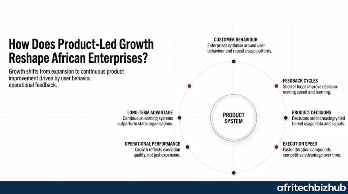 PLA 2026: Accelerating Product-Led Growth and Digital Transformation in Africa