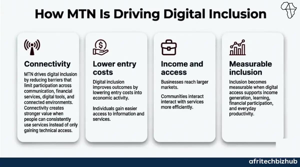 Africa Growth: MTN Champions Digital Inclusion and Unity
