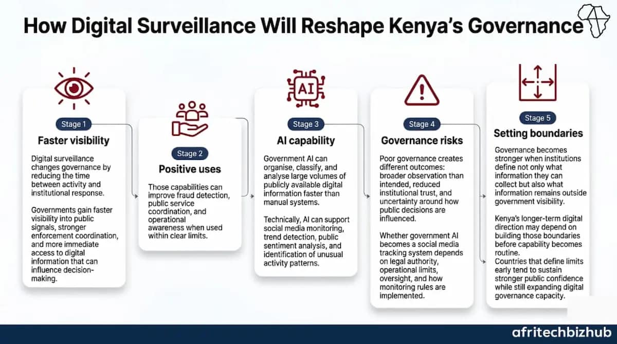 Kenya Government AI Surveillance Plan Triggers Digital Rights Backlash