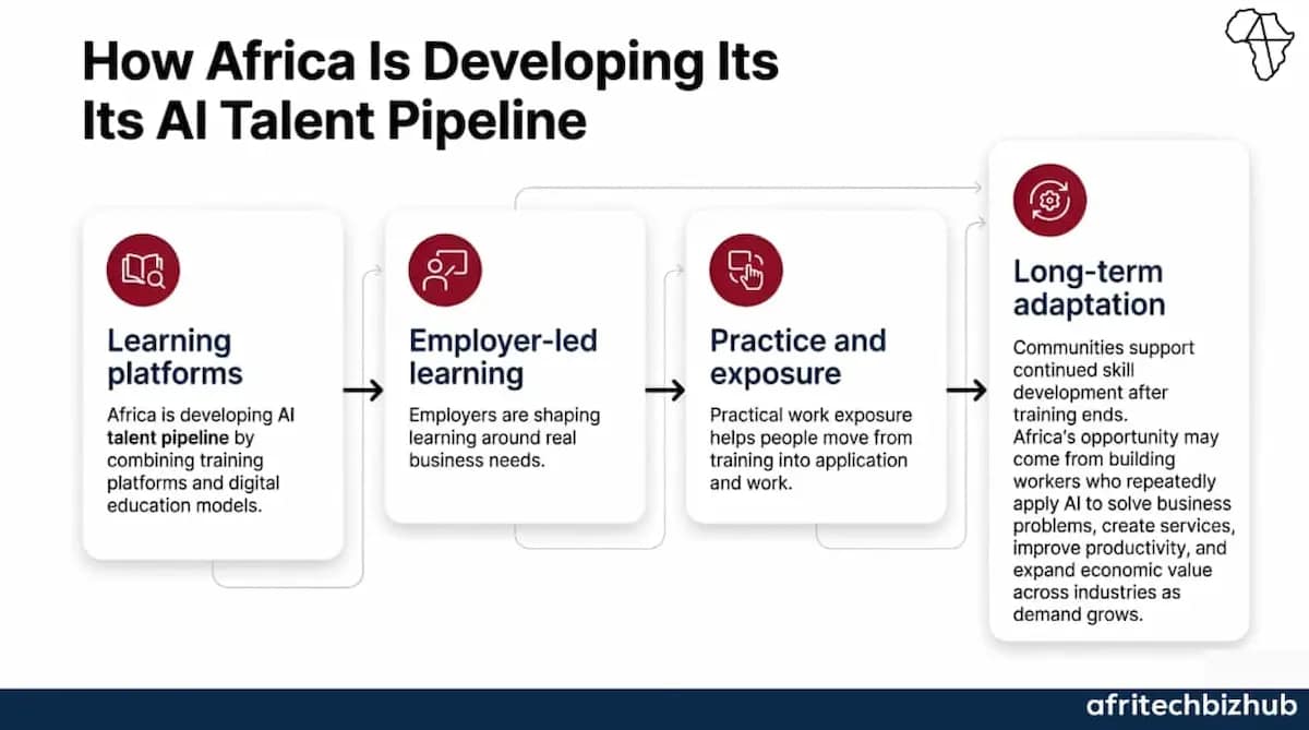 ALX AI Training Targets Africa’s Critical Workforce Gap