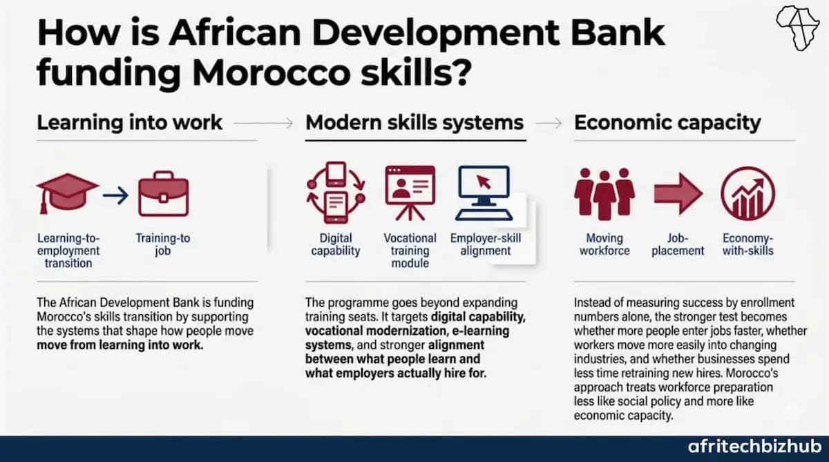 AfDB Invests $232M to Transform Morocco Skills Landscape