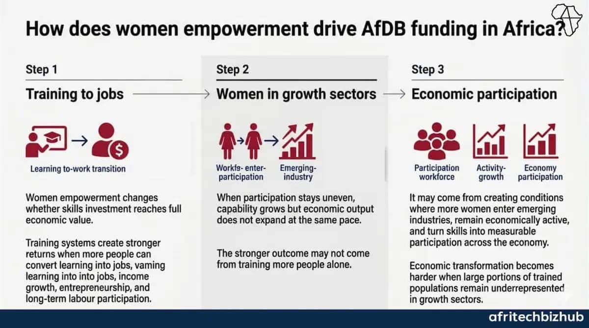 AfDB Invests $232M to Transform Morocco Skills Landscape