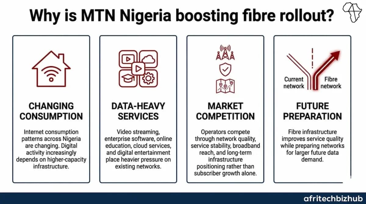 MTN Nigeria Fibre Rollout Targets 8m Homes in Broadband Race