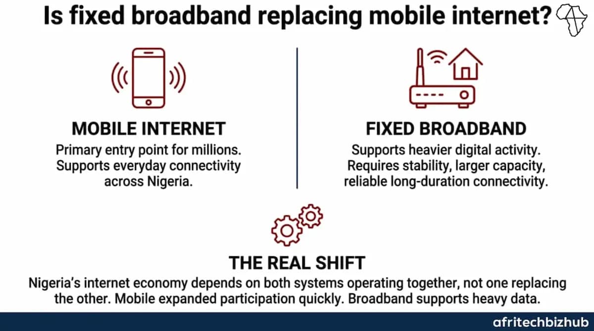 MTN Nigeria Fibre Rollout Targets 8m Homes in Broadband Race