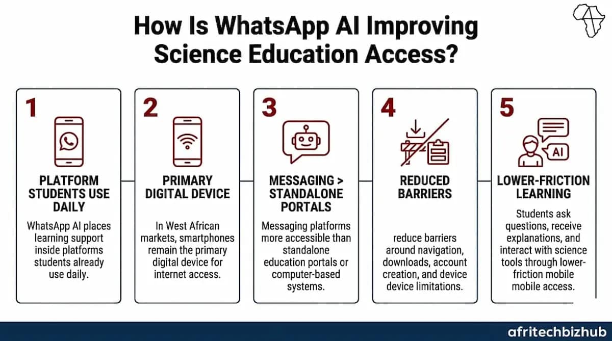 AI Tutor Transforms Science Learning Across West Africa