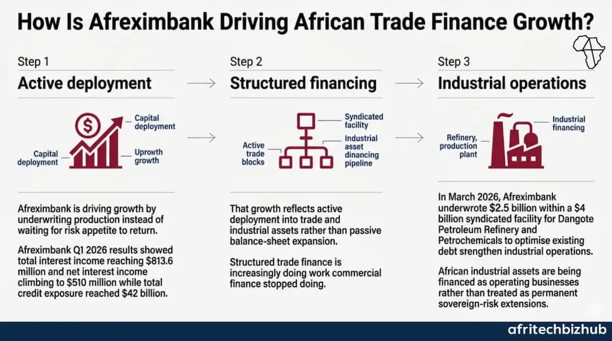 Afreximbank Q1 2026 Results Expose Africa’s Industrial Finance Gap