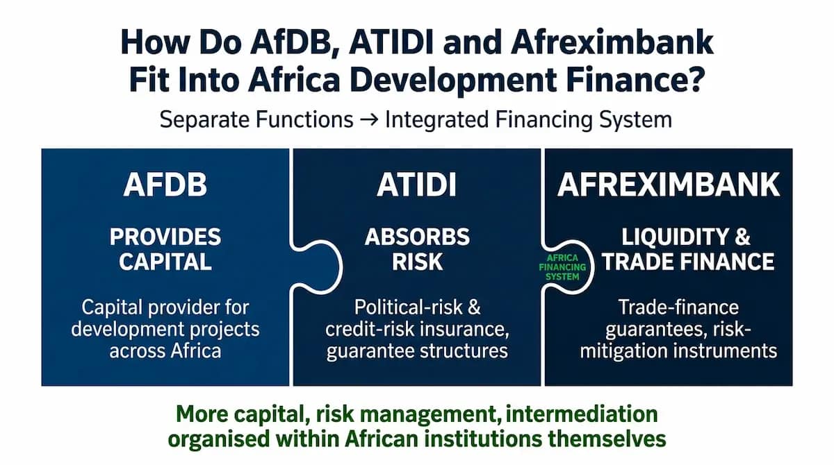 Africa Development Finance