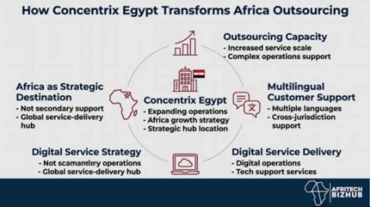 Concentrix Egypt Drives $1bn Africa Expansion Strategy