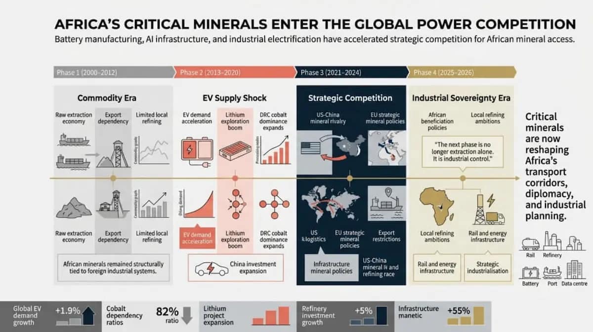 Critical Minerals in Africa