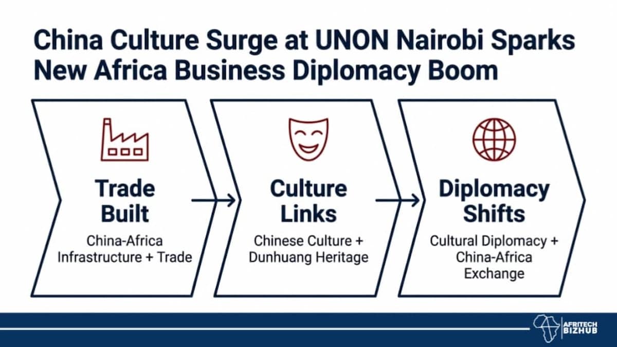 China-Africa Cultural Diplomacy at UNON Nairobi Triggers Continental Business Shift