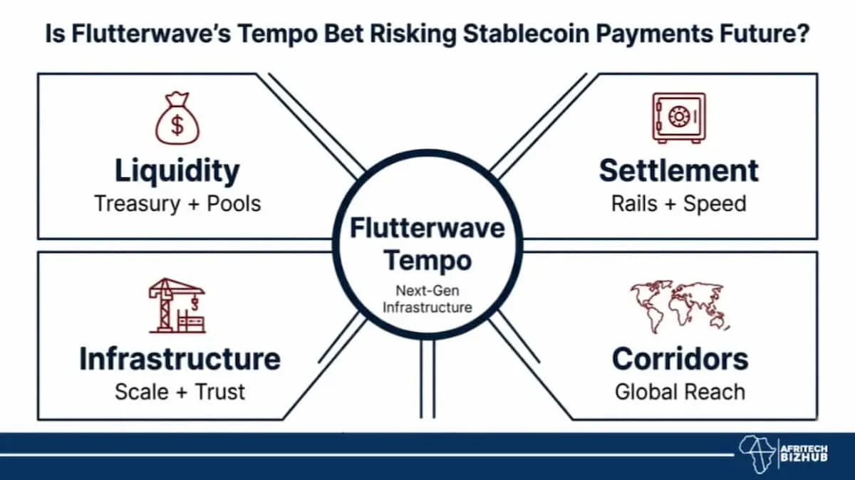 Is Flutterwave’s Tempo Bet Risking Stablecoin Payments Future?