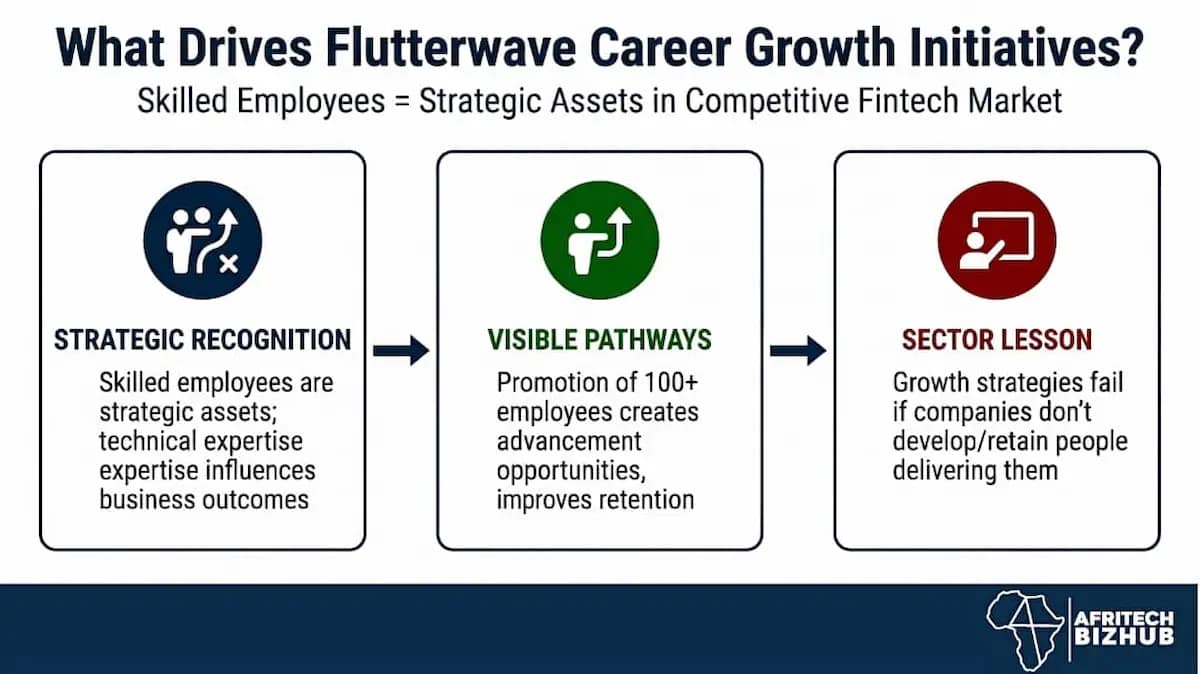 Flutterwave Staff Welfare Move Tests Africa’s Fintech Talent Race
