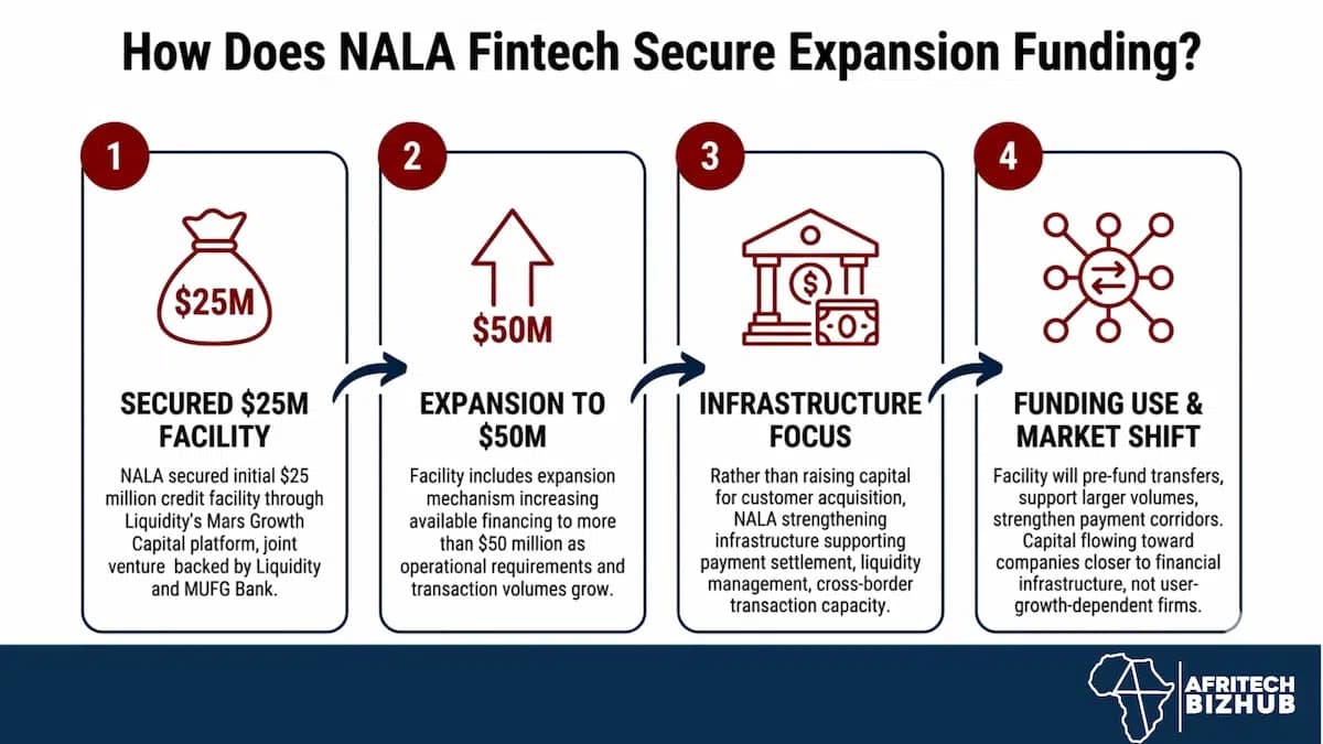 NALA Fintech Raises $50m to Scale Stablecoin Payments Globally