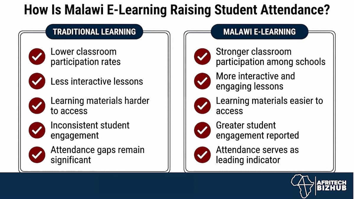 Malawi E-Learning Delivers Early Gains in Classrooms