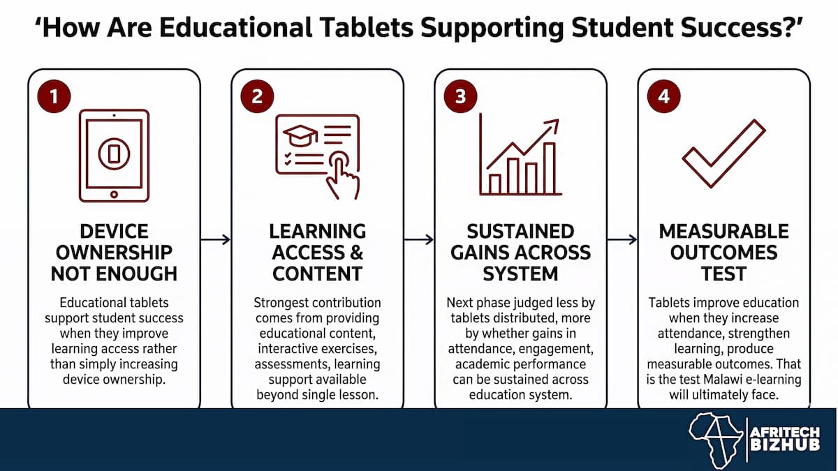Malawi E-Learning Delivers Early Gains in Classrooms