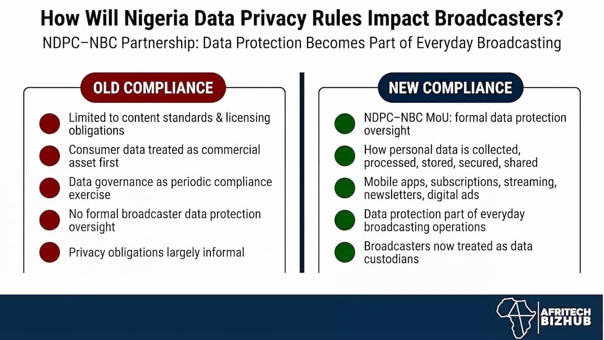 Nigeria Strengthens Data Protection Through Broadcasting Partnership
