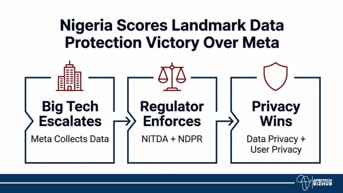 Nigeria Scores Landmark Data Protection Victory Over Meta