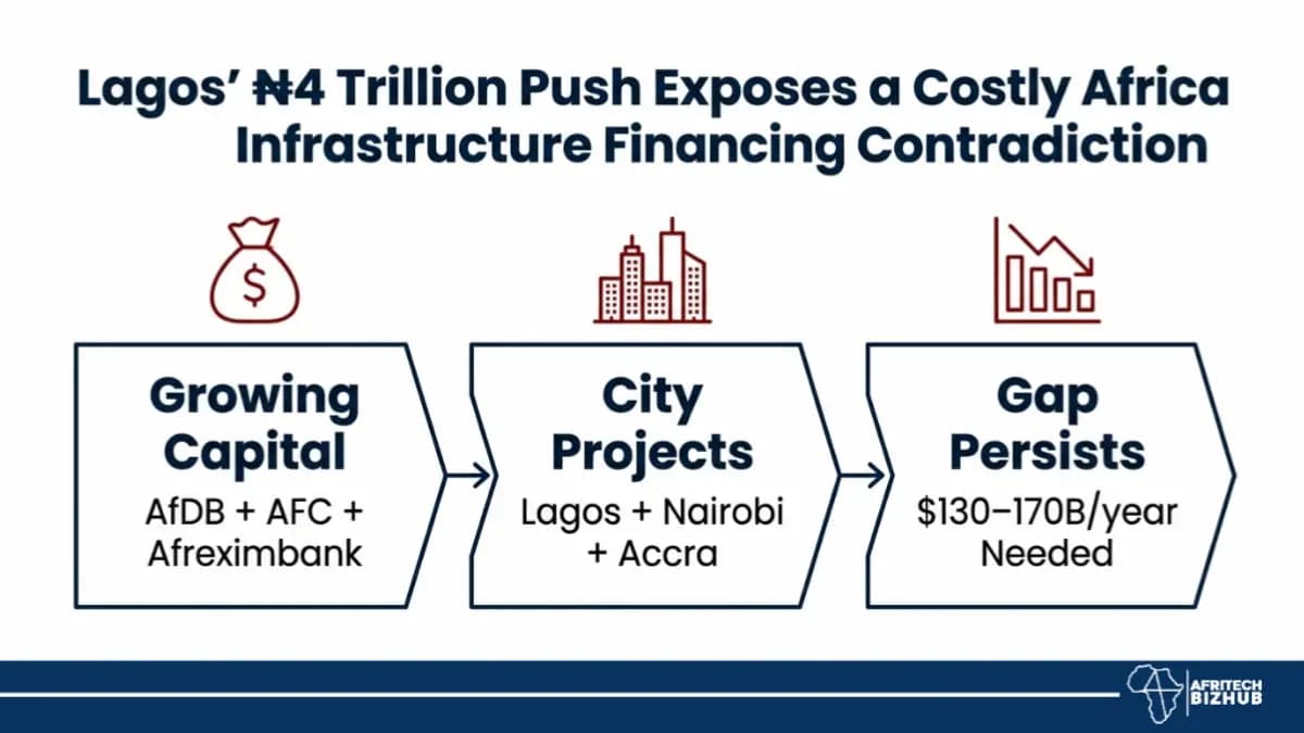 Africa Infrastructure Financing